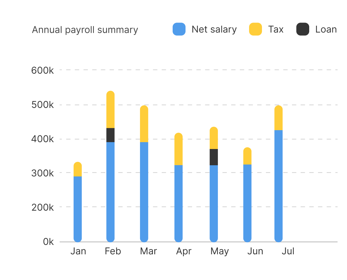 Payroll Chart